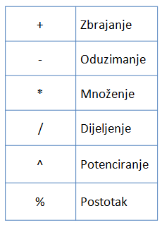 Aritmetički operatori