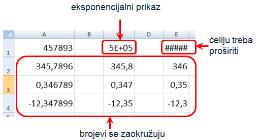 Prikaz broja ovisi o širini ćelije