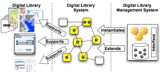 DELOS Digital Library organisation [figure comes from the DELOS Digital Library Reference Model document].