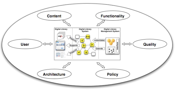 Concepts related to digital libraries [figure comes from the DELOS Digital Library Reference Model]