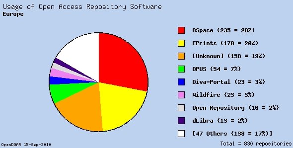 Usage of Open Access Repository Software - Europe