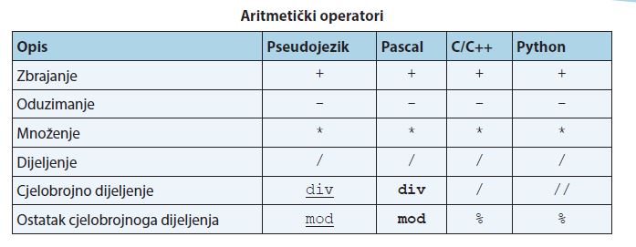 aritmetički operatori