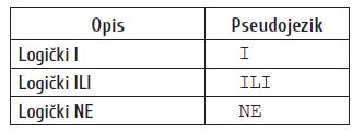 Osnovni Pojmovi: Logički Operatori I Prioriteti Izvršavanja