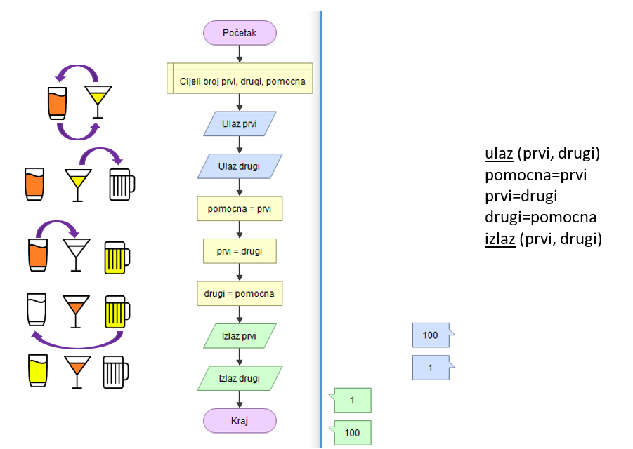 zamjena varijabli s pomocnom