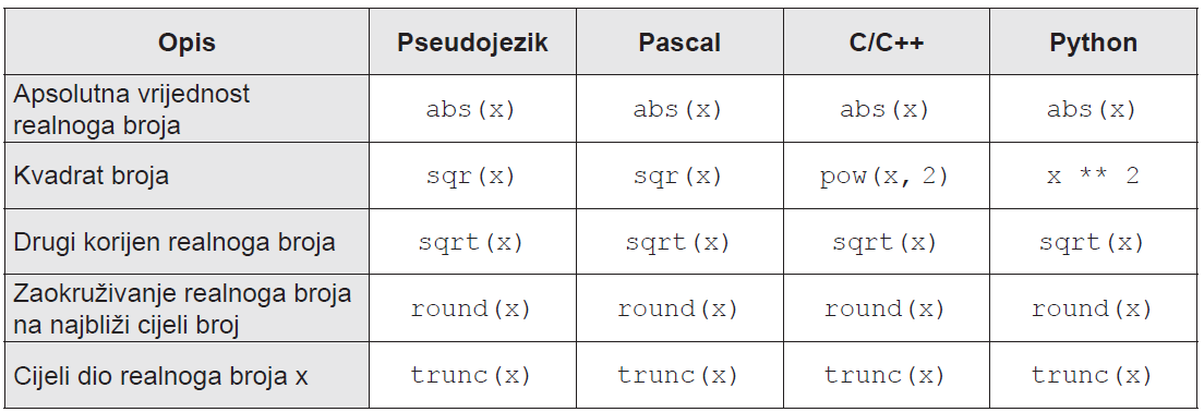 Definirane funkcije