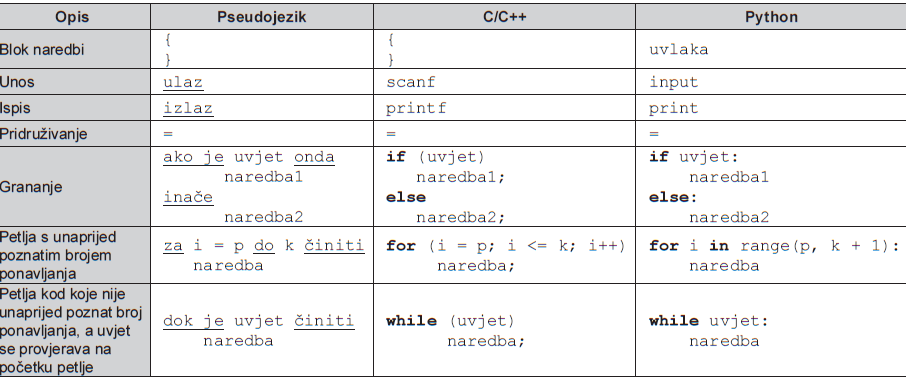 Osnovne naredbe