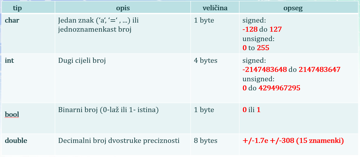 tipovi podataka C++