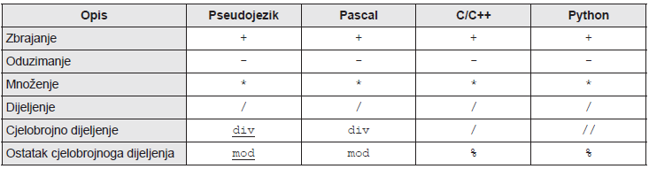 Aritmetički operatori