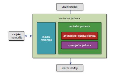 Prilagođeni model Von Neumannove arhitekture računala