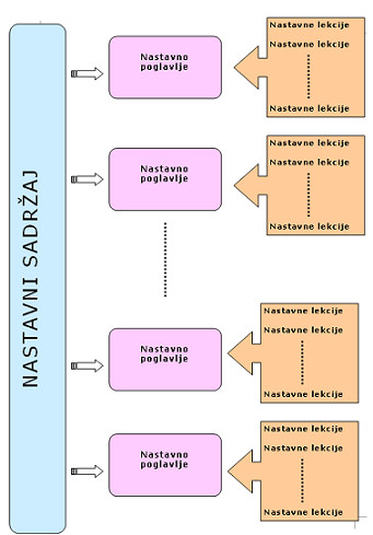 Nastavni sadržaj