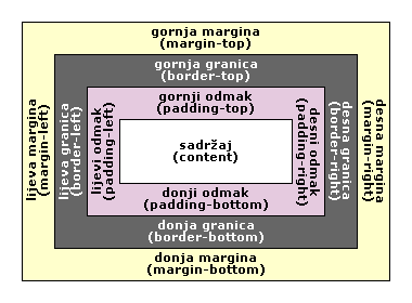 kutija, odmaci, rubovi i margine