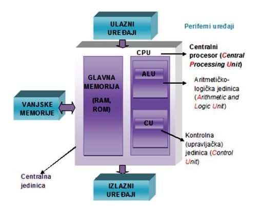 Detaljniji opis Von Neumannove strukture