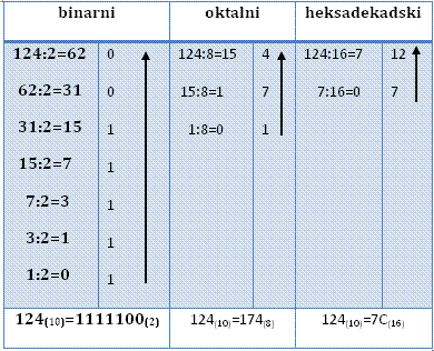 Pretvorba dekadskog broja u binarni, oktalni i heksadekadski