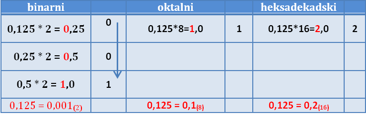 Decimalni brojevi