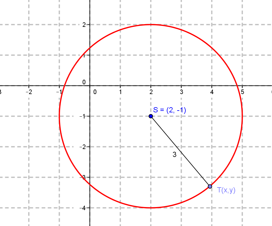 Na slici je kružnica sa središtem S(2, -1) i polumjerom 3