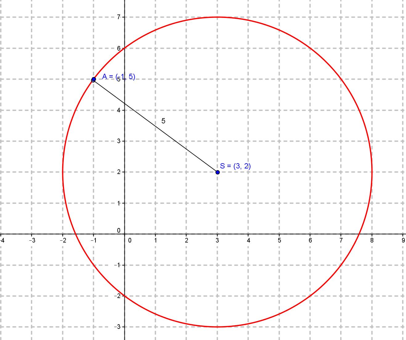 Na slici je kružnica sa središtem S(3,2) i točkom A(-1, 5)