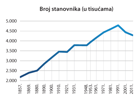 popisi stanovništva