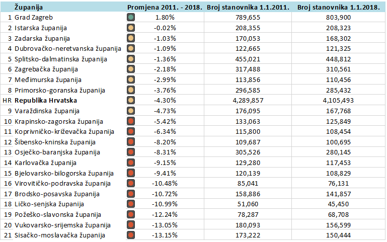 depopulacija tablica