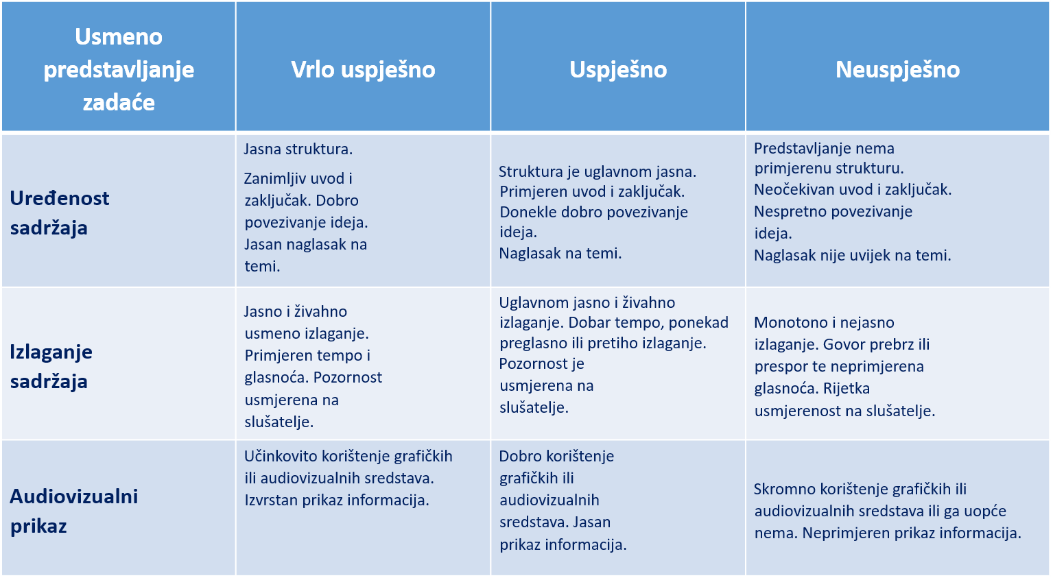 vrednovanje prezentacije