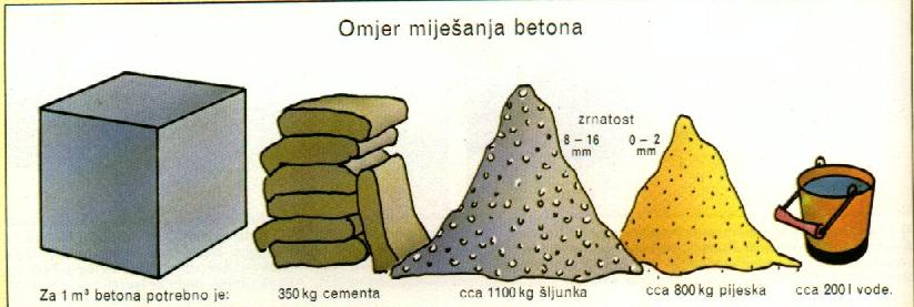 PRimjer omjera za beton