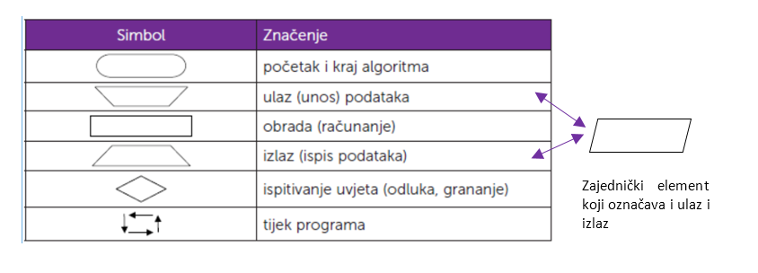 dijagram tijeka