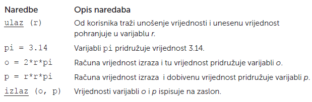 opesg i povrsina kruga pseudokod