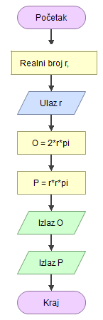 dijagram tijeka za opseg i površinu kruga