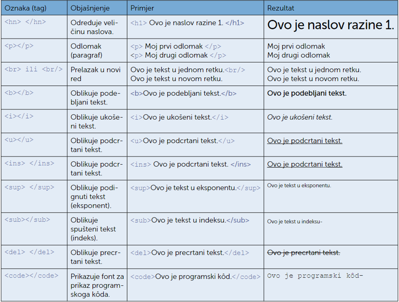 tablica s osnovnim oznakama