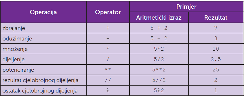 Aritmetički operatori u Pythonu