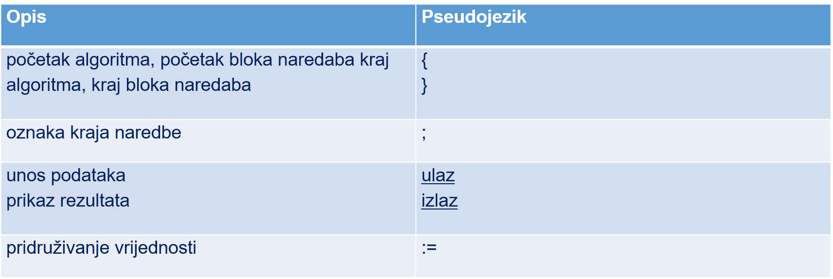 aritmetički operatori u pseudojeziku