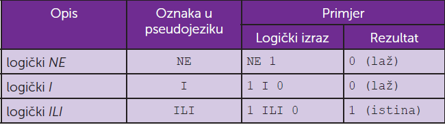 logički operatori