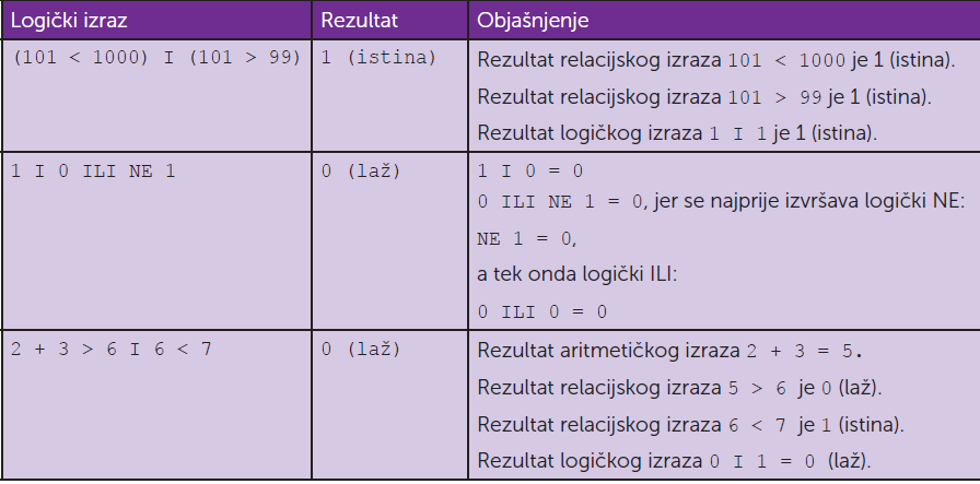 složeni logički izrazi