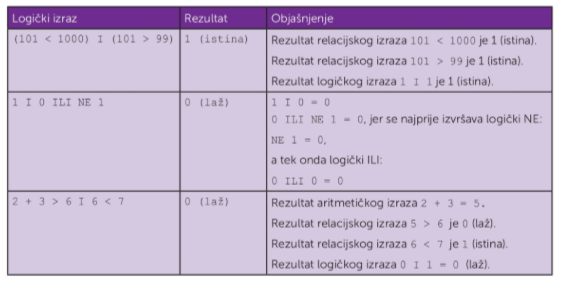 logički operatori