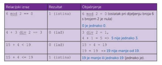 primjer računanja relacijskih izraza