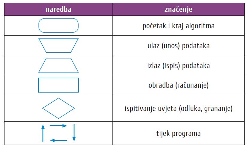 simboli dijagrama tijeka