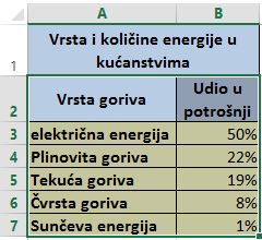 označeni podaci