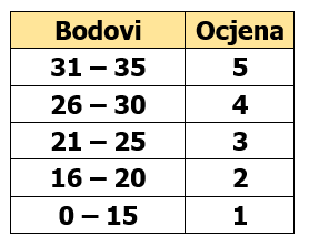 bodovi i ocjene