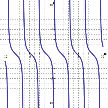 Graf funkcije kotangens