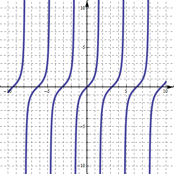 Graf funkcije tangens
